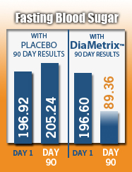 Fasting Blood Sugar