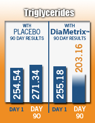 Triglycerides